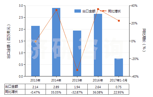 2013-2017年3月中國從油類提取的油膏(HS40029990)出口總額及增速統(tǒng)計